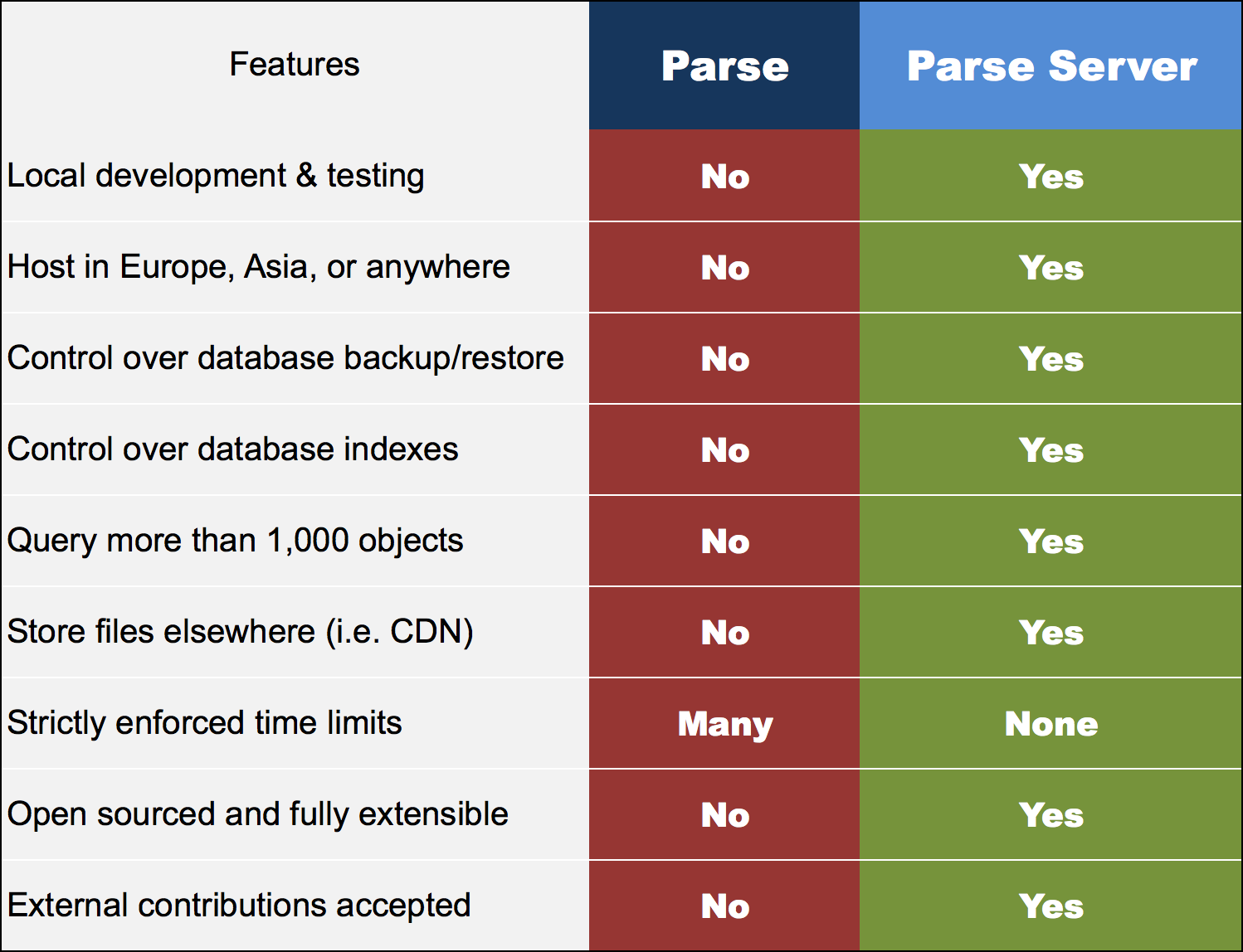 Parse vs Parse Server